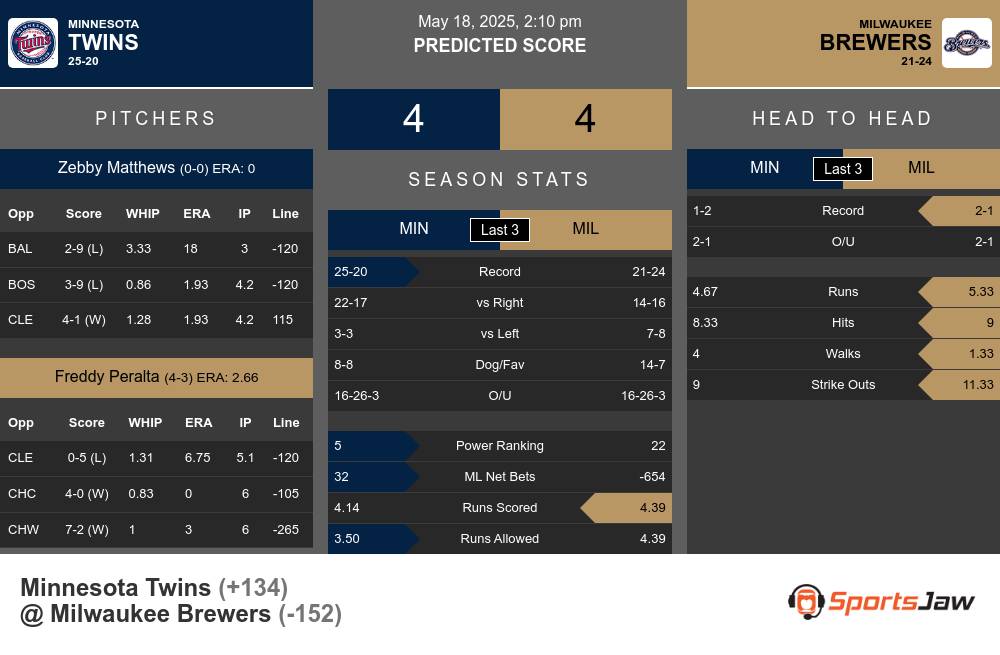 Twins vs Brewers prediction infographic 