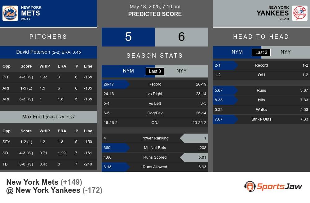 Mets vs Yankees prediction infographic