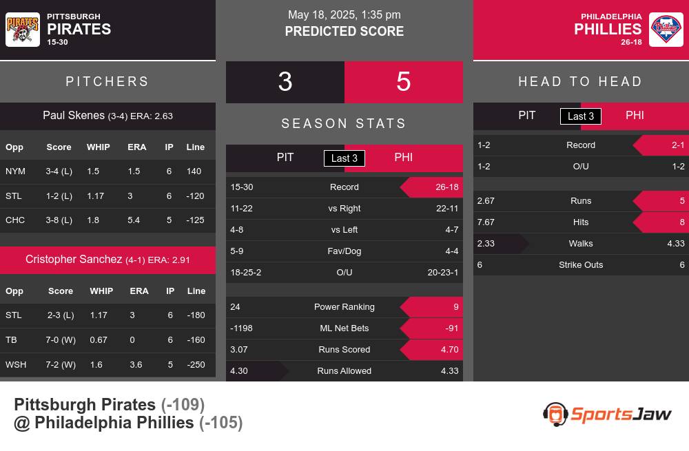 Pirates vs Phillies prediction infographic