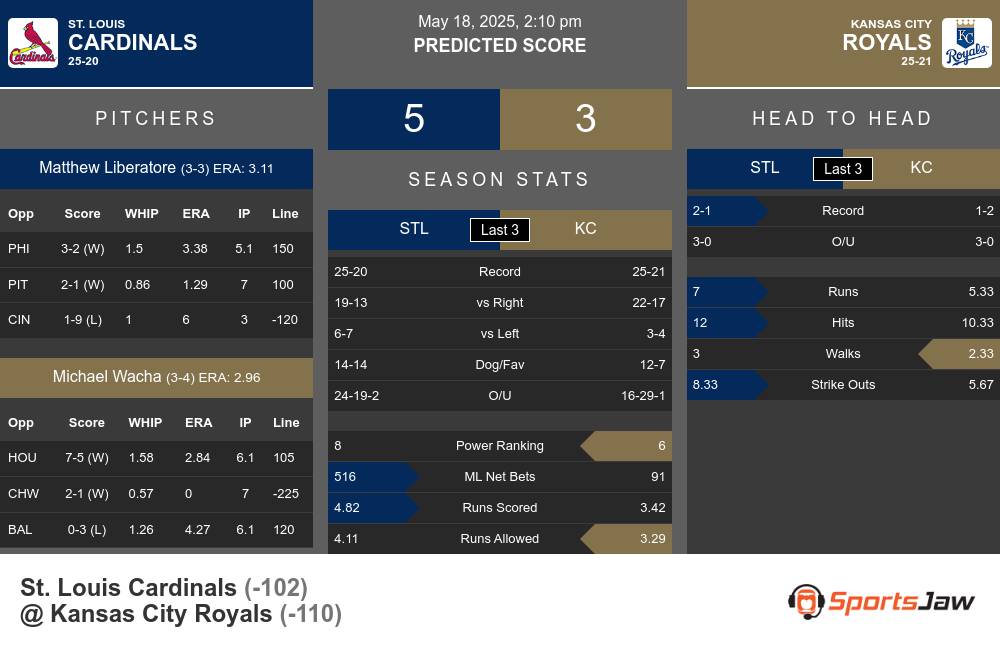 Cardinals vs Royals prediction infographic