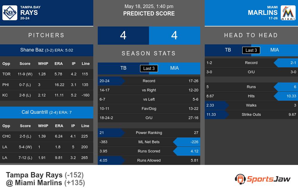 Rays vs Marlins prediction infographic
