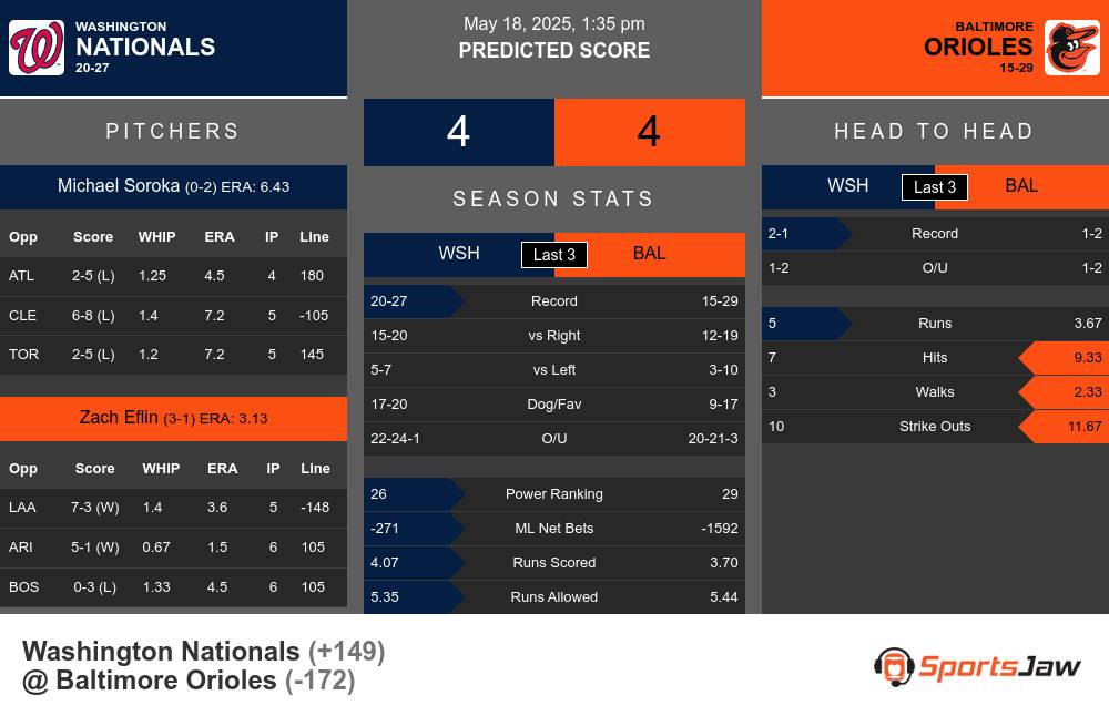 Nationals vs Orioles prediction infographic
