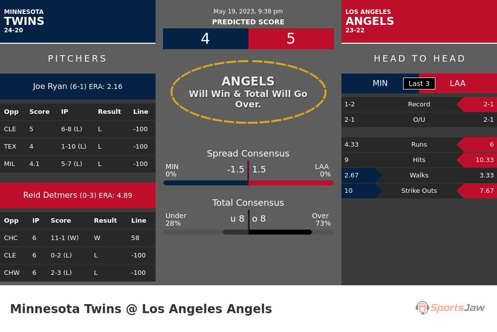 Twins vs Angels Predictions & Stats for Friday 5/19/2023