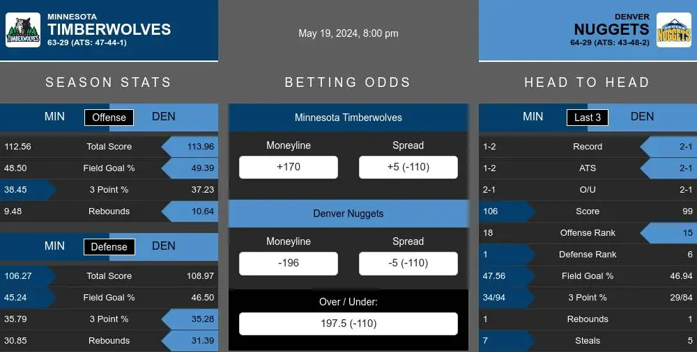 Timberwolves vs Nuggets prediction infographic 