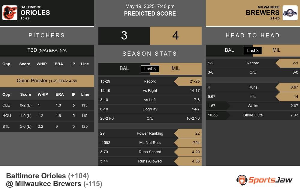 Orioles vs Brewers prediction infographic