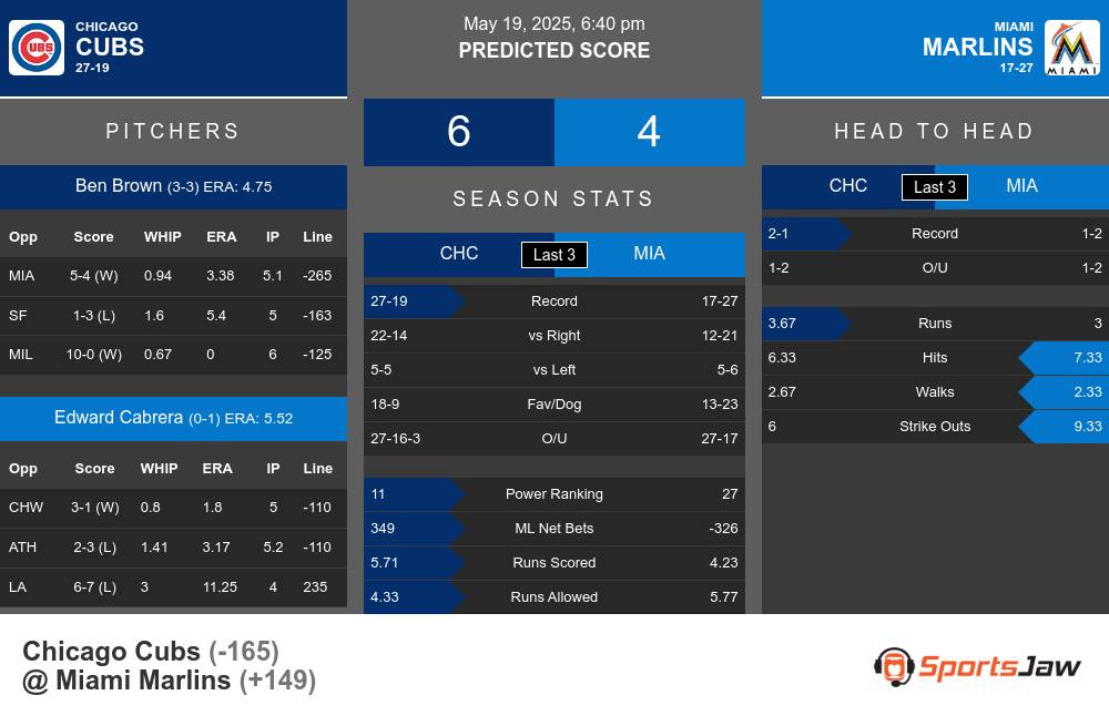 Cubs vs Marlins prediction infographic