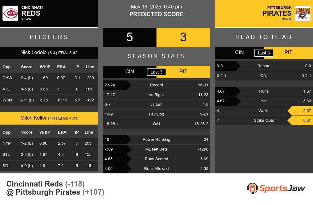 Reds vs Pirates prediction infographic