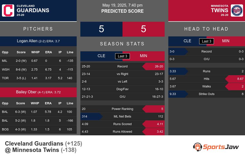 Guardians vs Twins prediction infographic