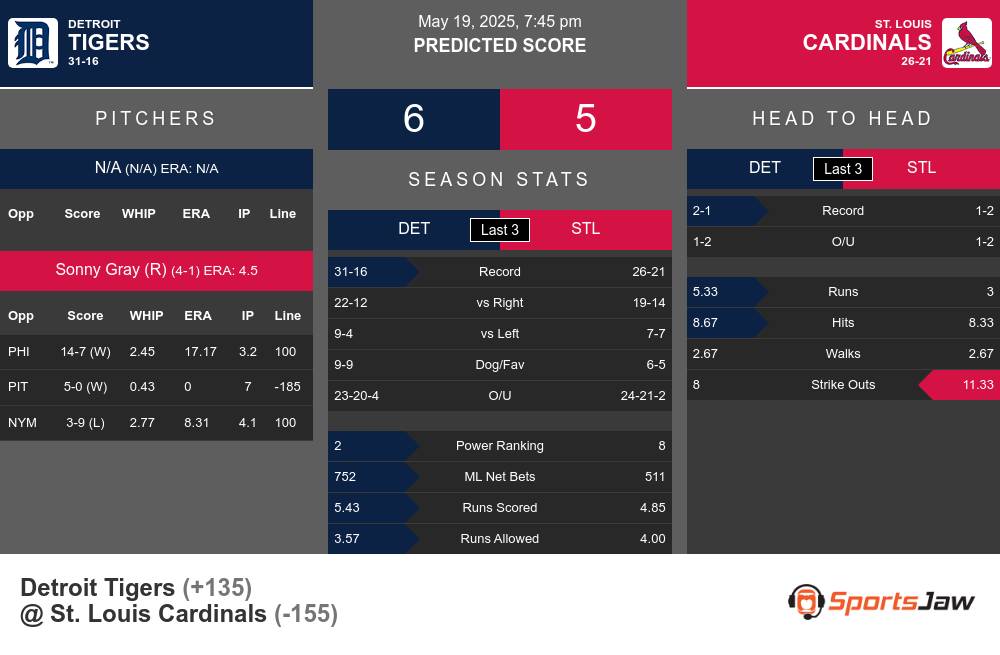 Tigers vs Cardinals prediction infographic