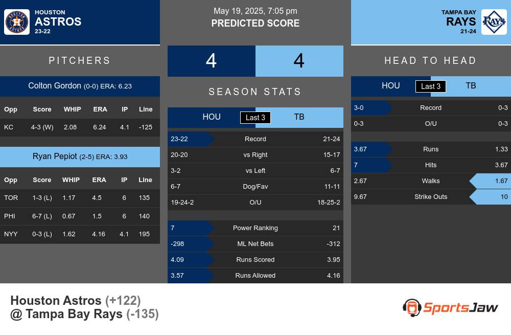 Astros vs Rays prediction infographic