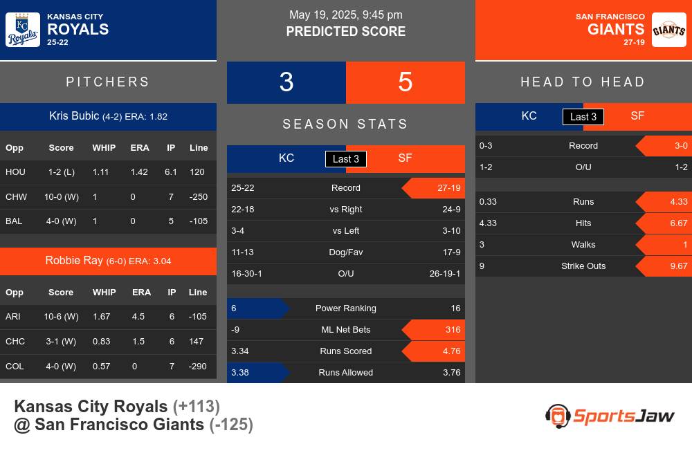 Royals vs Giants prediction infographic