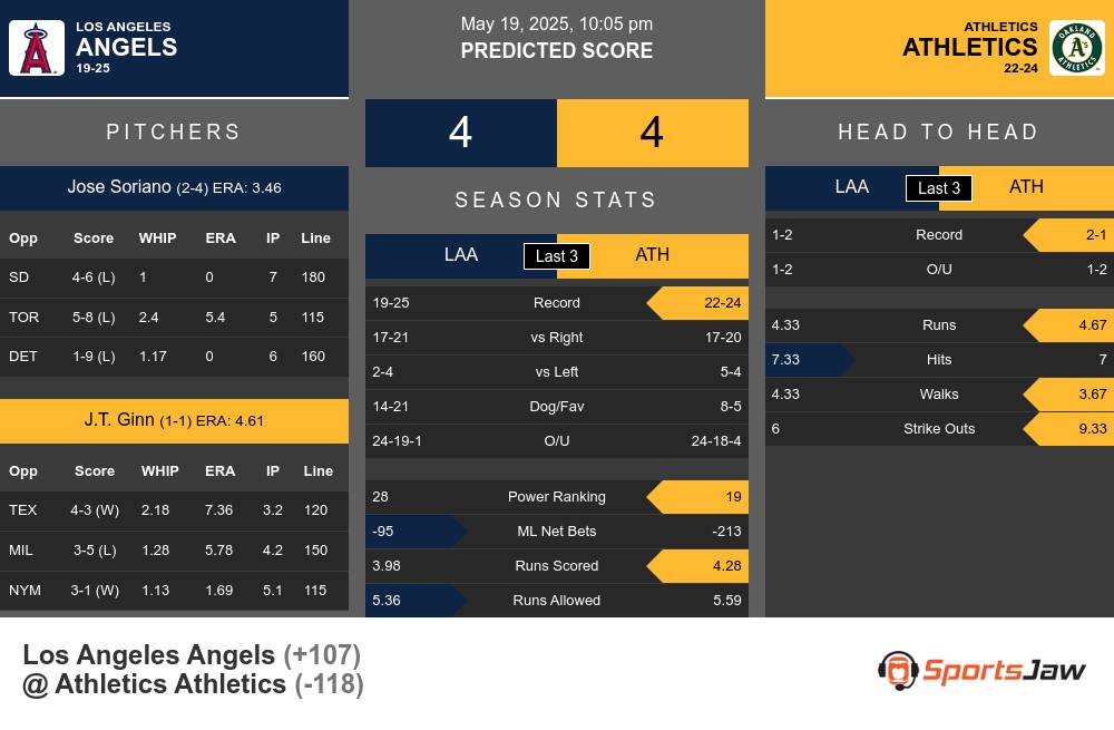 Angels vs Athletics prediction infographic