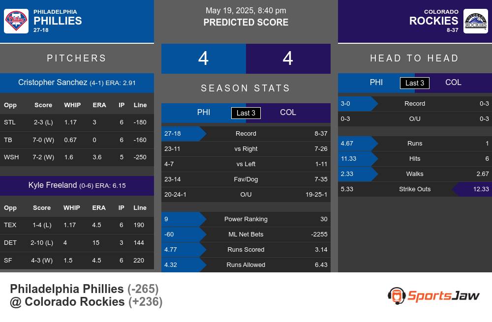 Phillies vs Rockies prediction infographic