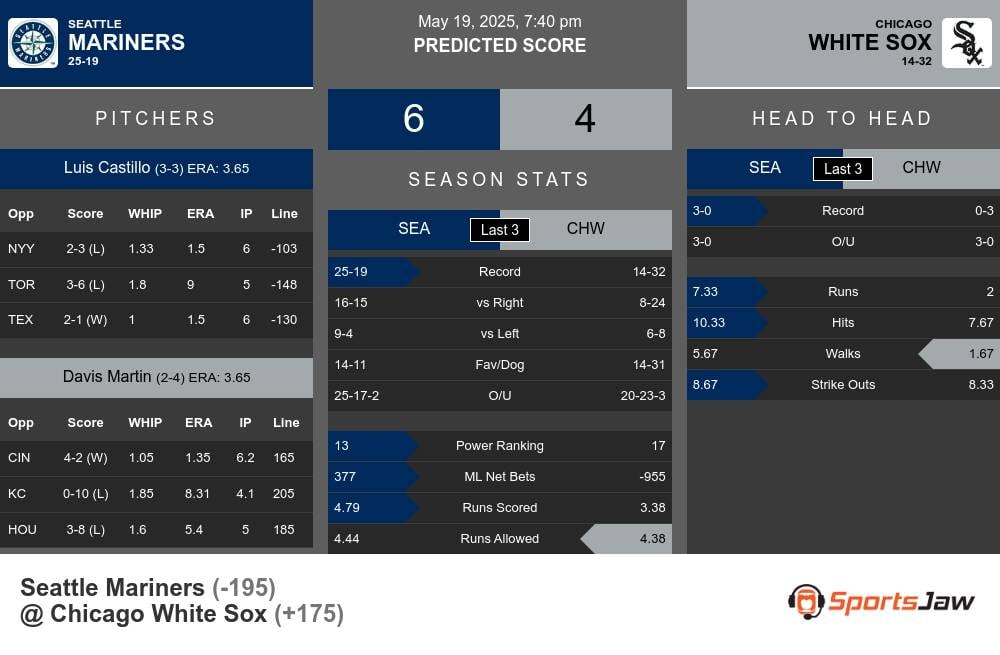 Mariners vs White Sox prediction infographic