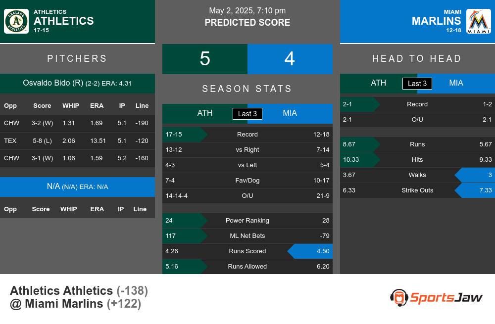 Athletics vs Marlins prediction infographic