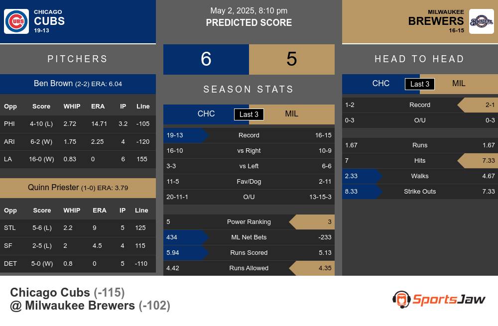 Cubs vs Brewers prediction infographic