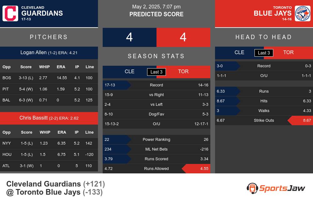Guardians vs Blue Jays prediction infographic