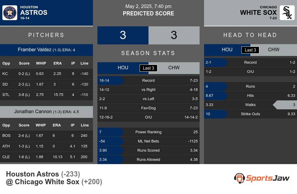 Astros vs White Sox prediction infographic