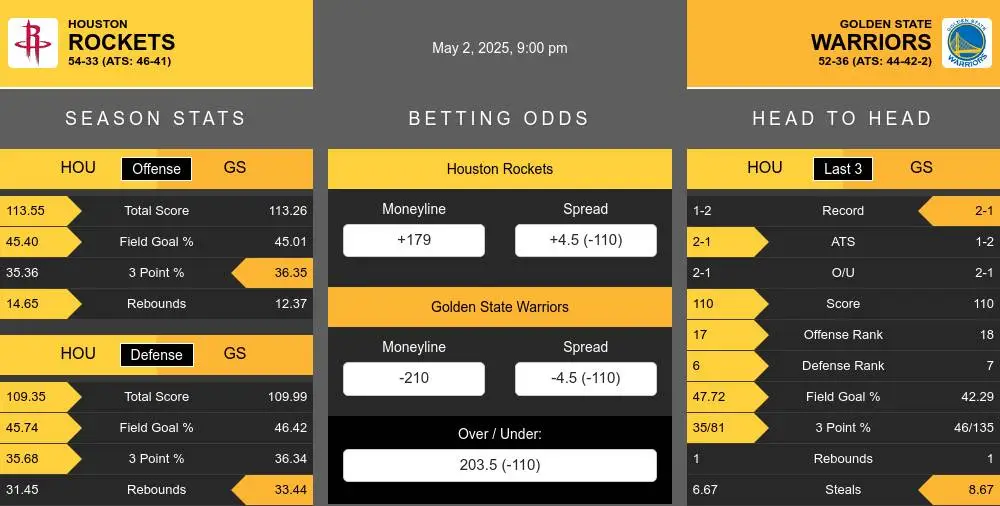 Rockets vs Warriors prediction infographic