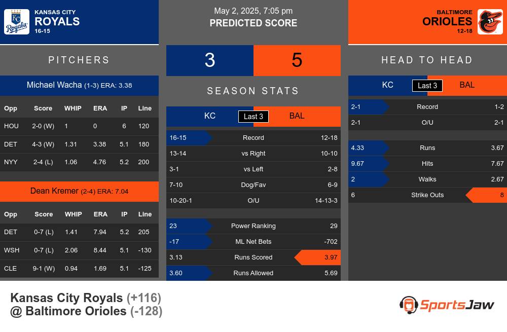 Royals vs Orioles prediction infographic