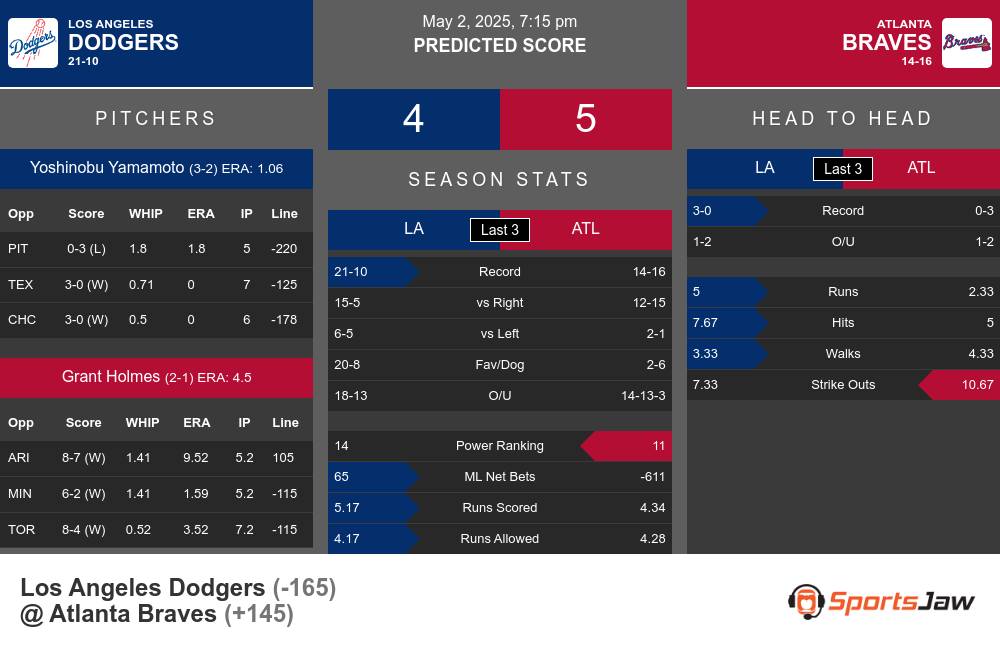 Dodgers vs Braves prediction infographic