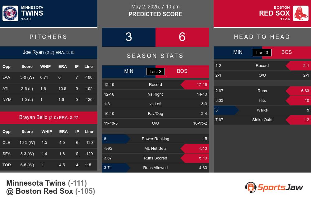 Twins vs Red Sox prediction infographic