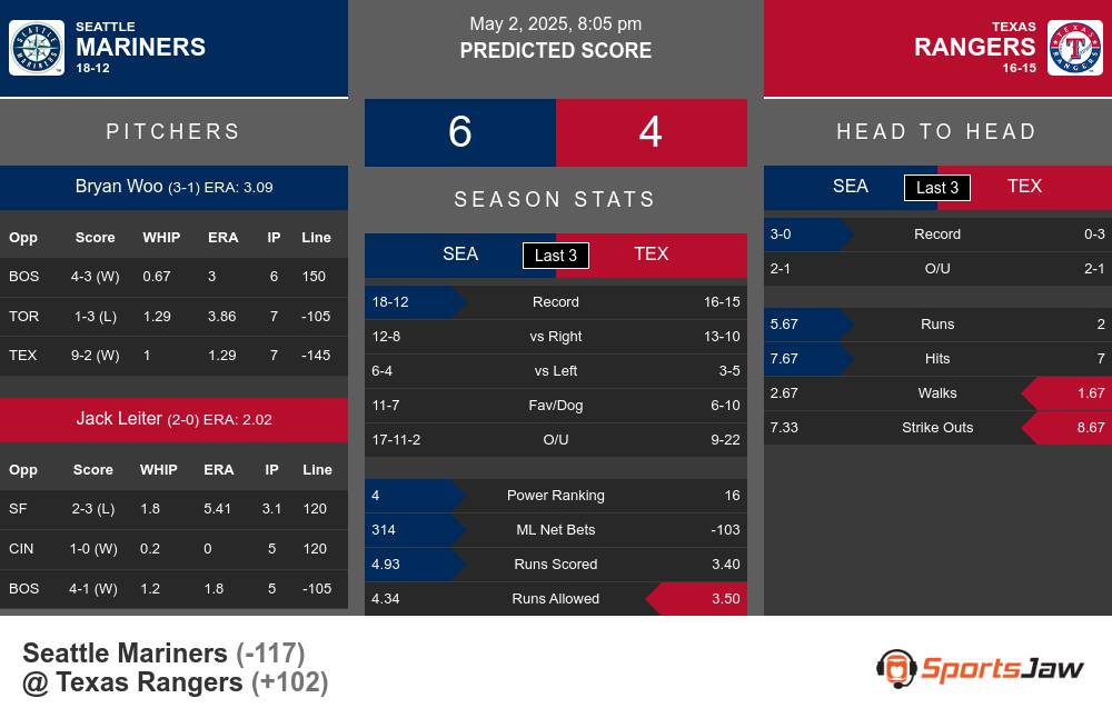 Mariners vs Rangers prediction infographic