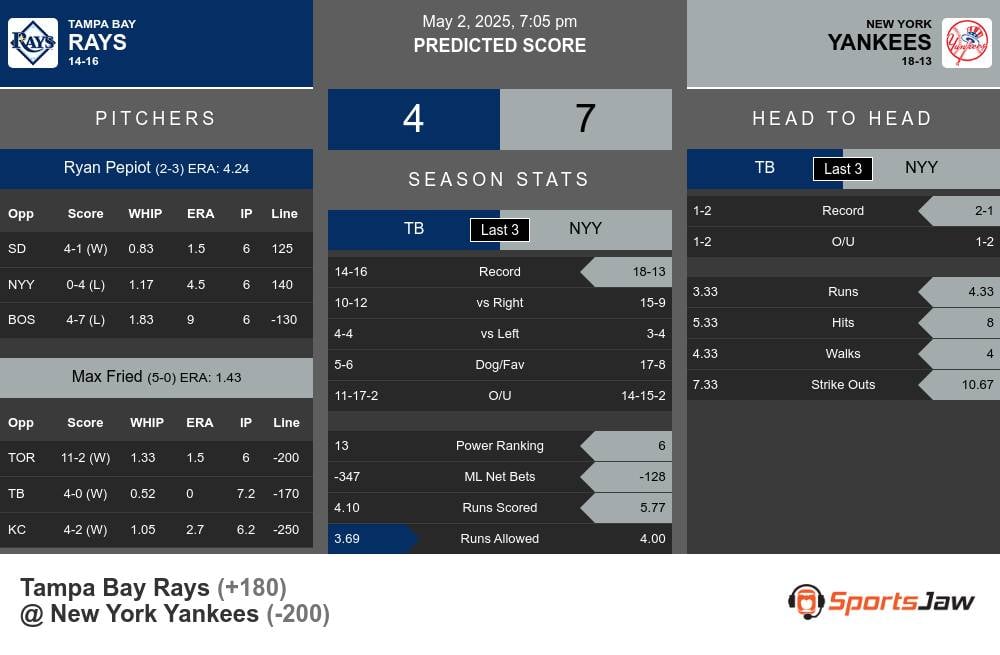 Rays vs Yankees prediction infographic