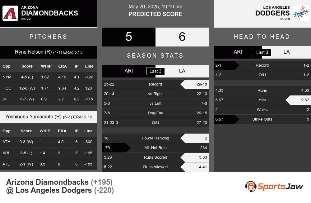 Diamondbacks vs Dodgers prediction infographic