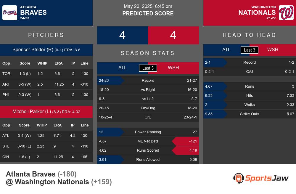 Braves vs Nationals prediction infographic