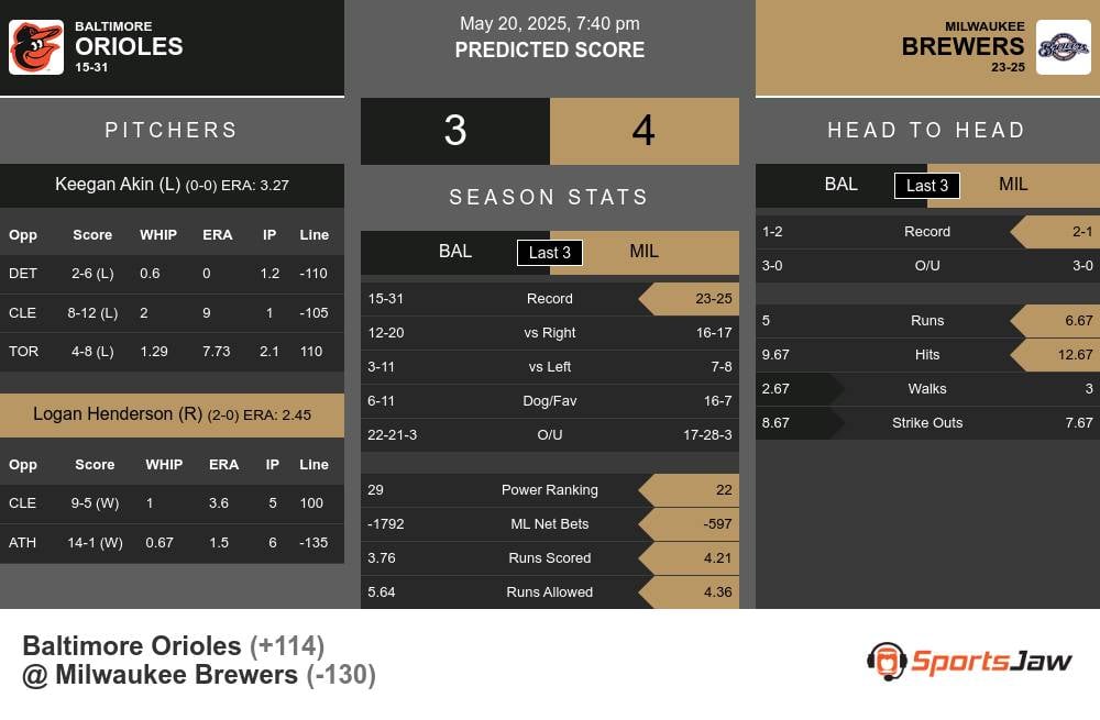 Orioles vs Brewers prediction infographic