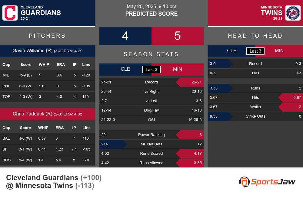 Guardians vs Twins prediction infographic