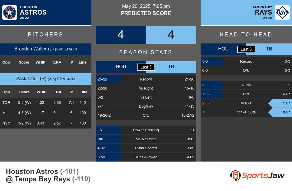 Astros vs Rays prediction infographic