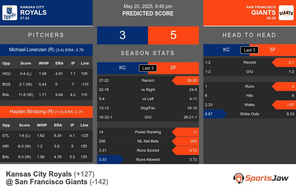 Royals vs Giants prediction infographic