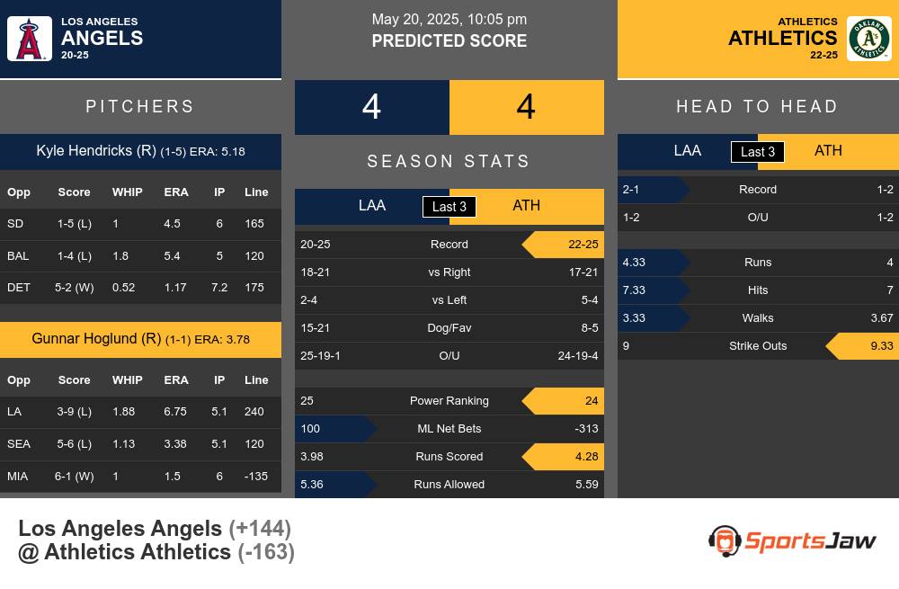 Angels vs Athletics prediction infographic