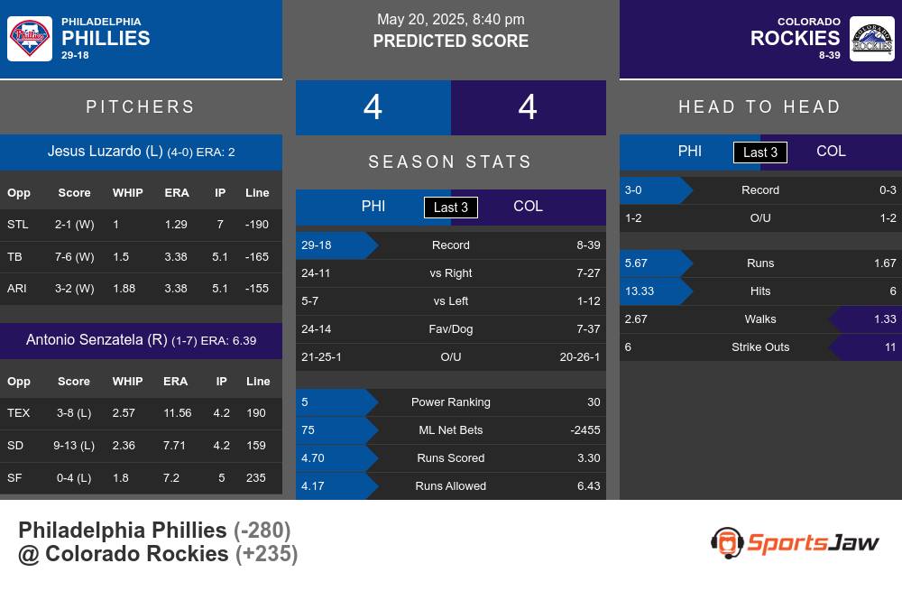 Phillies vs Rockies prediction infographic