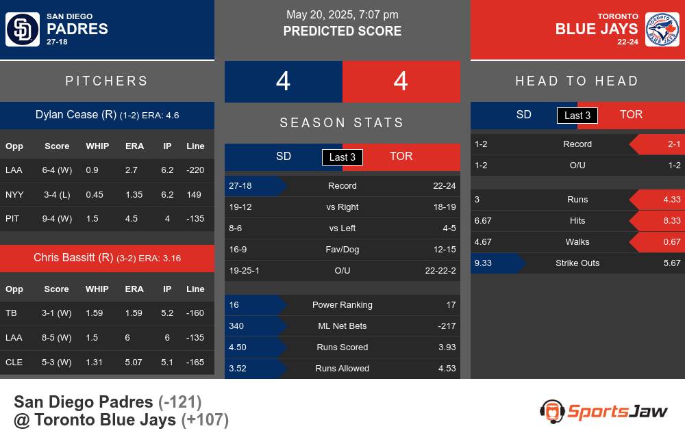 Padres vs Blue Jays prediction infographic