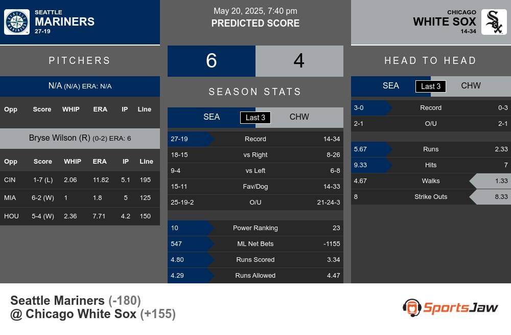 Mariners vs White Sox prediction infographic