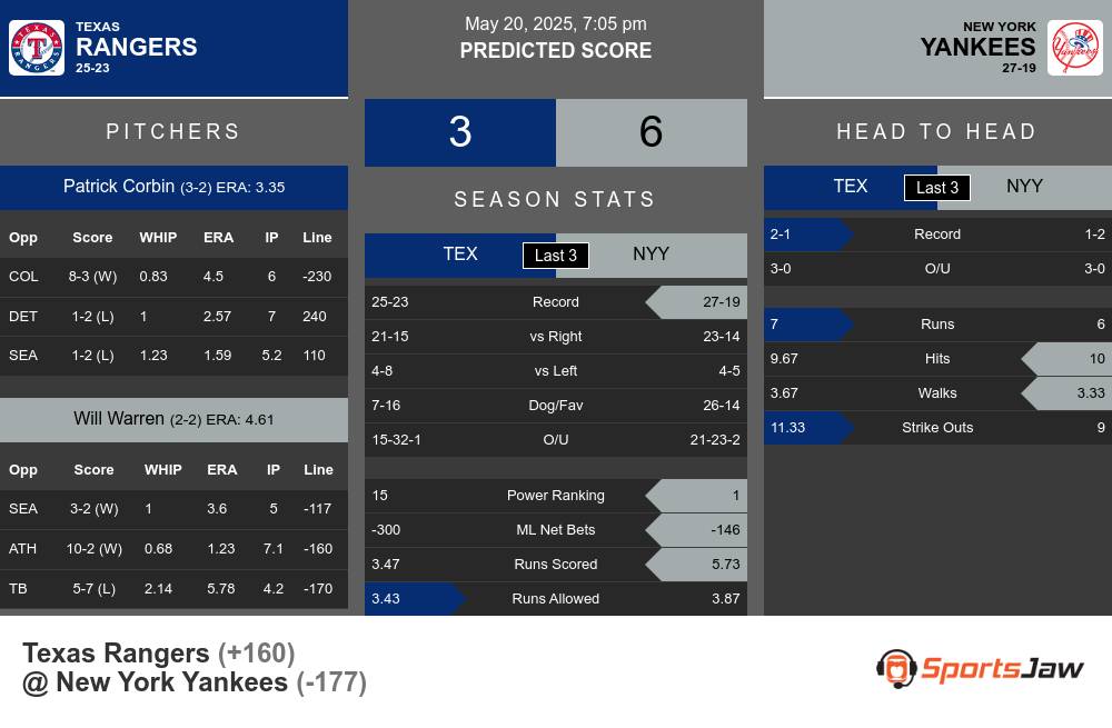 Rangers vs Yankees prediction infographic