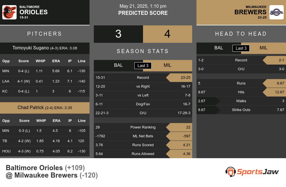 Orioles vs Brewers prediction infographic