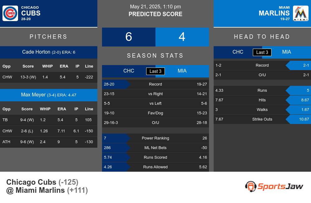 Cubs vs Marlins prediction infographic