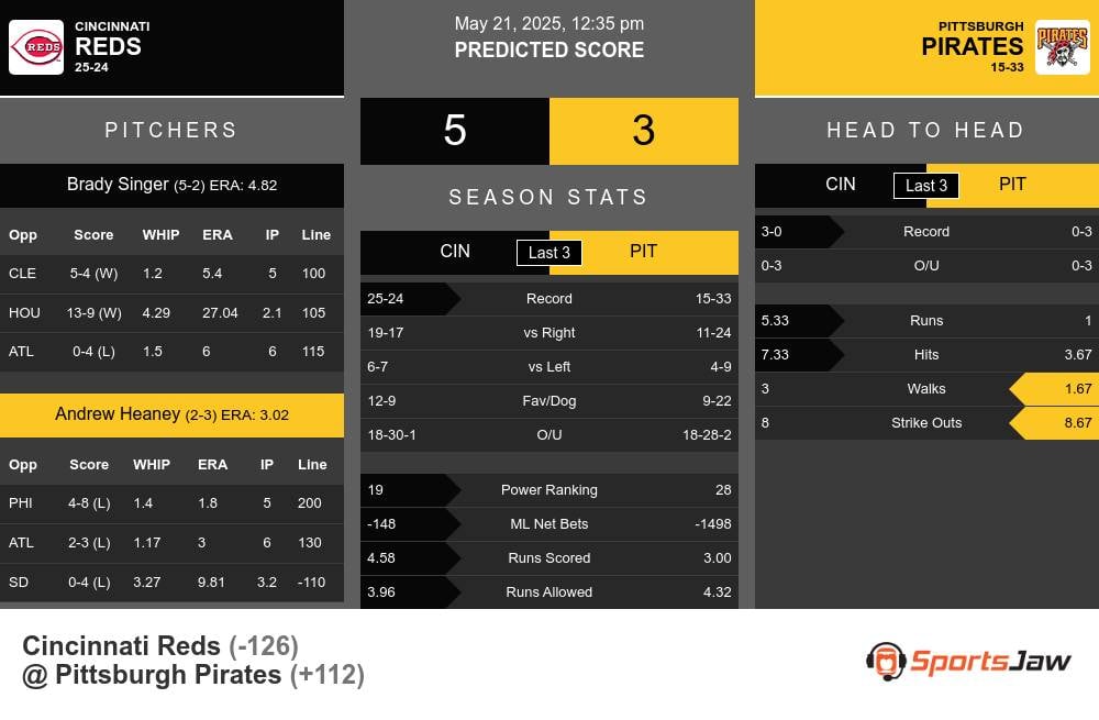 Reds vs Pirates prediction infographic