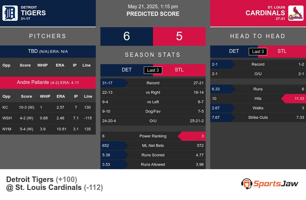 Tigers vs Cardinals prediction infographic