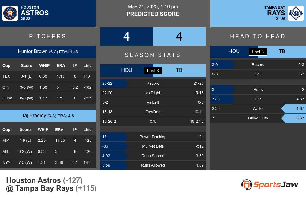 Astros vs Rays prediction infographic