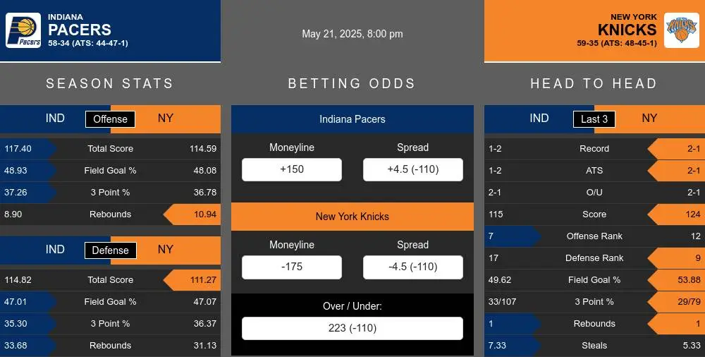 Pacers vs Knicks prediction infographic