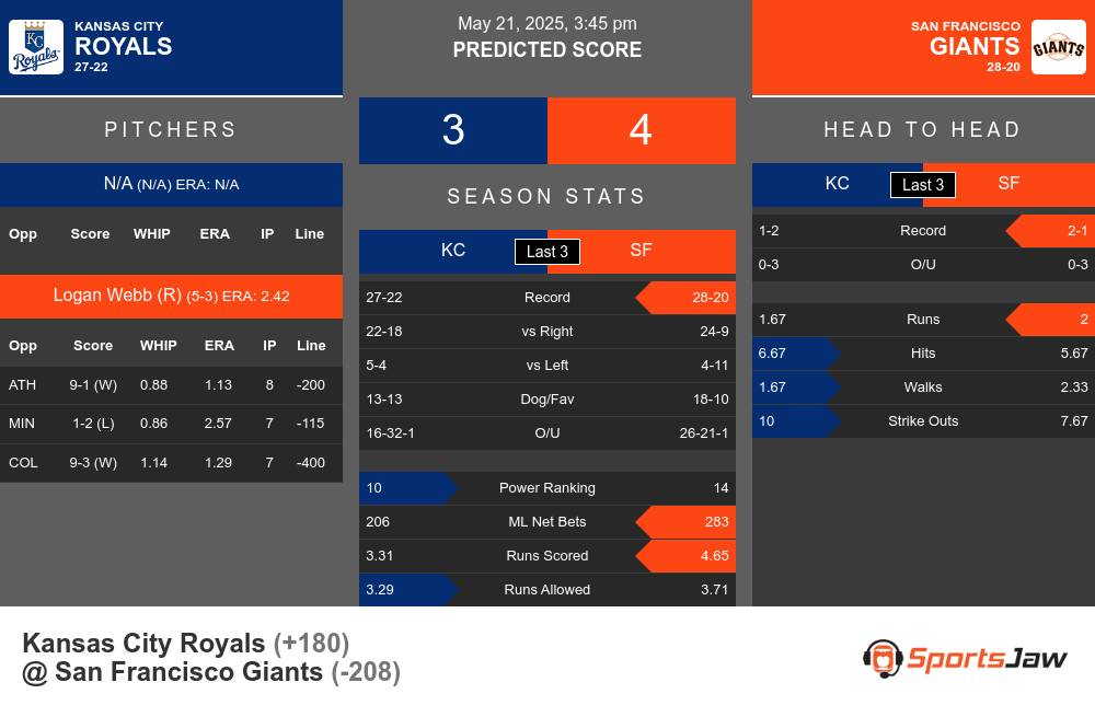 Royals vs Giants prediction infographic