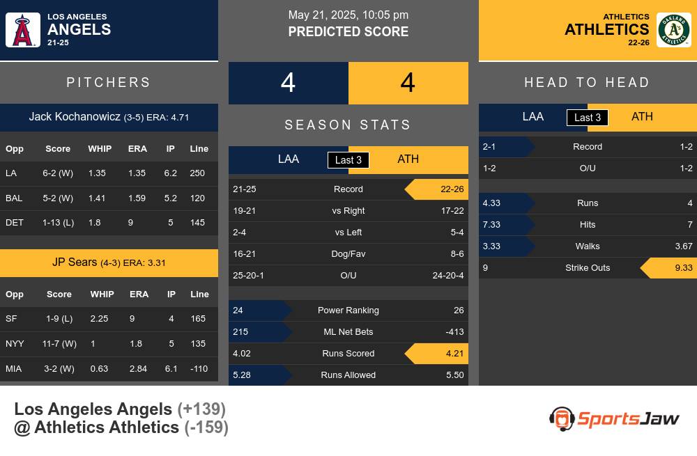 Angels vs Athletics prediction infographic