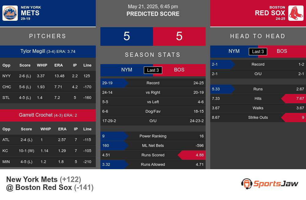 Mets vs Red Sox prediction infographic