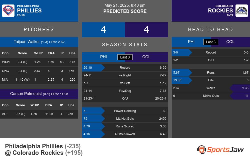 Phillies vs Rockies prediction infographic