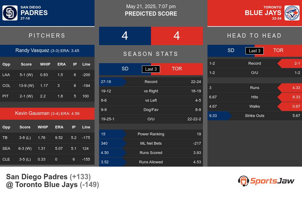 Padres vs Blue Jays prediction infographic